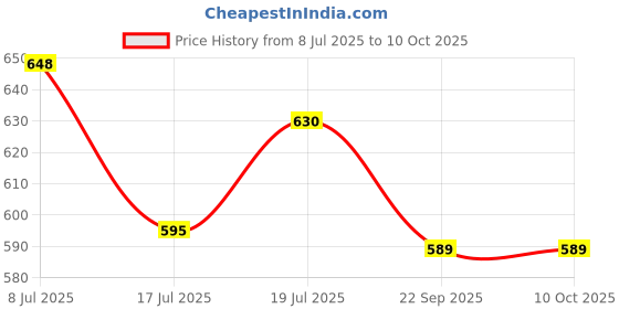 amazon.in Palmer's Cocoa Butter Formula Body Lotion 400ml palmer's Price History Graph from 8 Jul 2025 to 10 Oct 2025