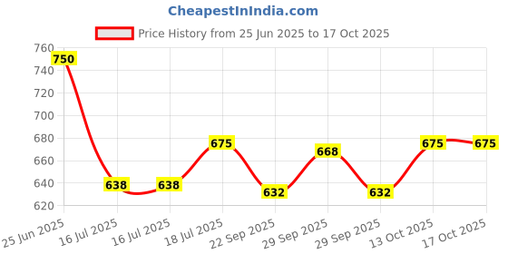 amazon.in Palmer's Cocoa Butter Formula Heal Repair Stick, 25 g Price History Graph from 25 Jun 2025 to 15 Oct 2025