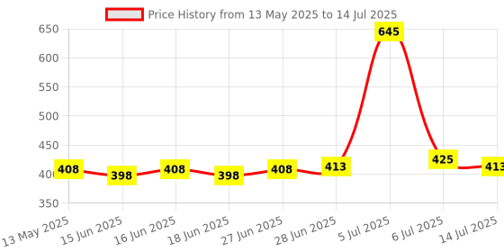 amazon.in Palmer's Cocoa Butter Formula Intensive Relief Hand Cream 60g palmer's Price History Graph from 13 May 2025 to 14 Jul 2025