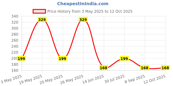 amazon.in Palmer's Cocoa Butter Formula Lip Balm Original Tube, Green, 4 g Price History Graph from 3 May 2025 to 12 Oct 2025