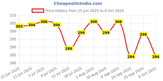 amazon.in Palmer's Cocoa Butter Formula Lip Balm Spf 15, PACk Of 2 palmer's Price History Graph from 15 Jun 2025 to 6 Oct 2025