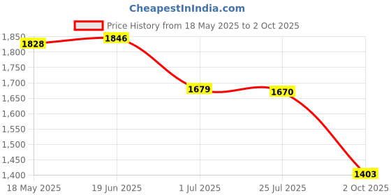 amazon.in Palmer's Cocoa Butter Formula Massage Oil For Stretch Marks Oil, 100 ml Price History Graph from 18 May 2025 to 2 Oct 2025