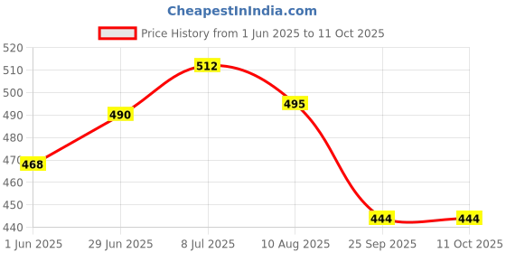 amazon.in Palmer's Cocoa Butter Formula Men Body and Face Bottle, 250 ml Price History Graph from 1 Jun 2025 to 10 Oct 2025