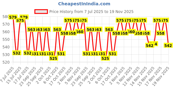 amazon.in Palmer's Cocoa Butter Formula Moisturizing Body Oil With Vitamin E, Instantly Replenishes Dry Skin, For Bath, Body & Shower 250ml palmer's Price History Graph from 7 Jul 2025 to 19 Nov 2025