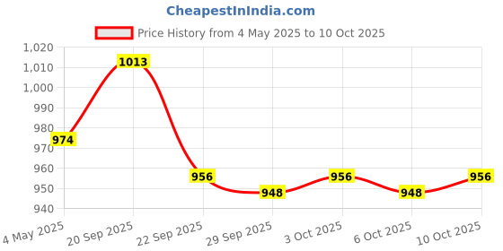 amazon.in Palmer's Cocoa Butter Formula Softens Smoothes Swivel Stick Moisturizes Dry Lips, 14g (PAck of 3) Price History Graph from 4 May 2025 to 6 Oct 2025