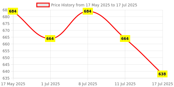 amazon.in Palmer's Cocoa Butter Formula Tummy Butter for Stretch Marks, 125g Price History Graph from 17 May 2025 to 17 Jul 2025