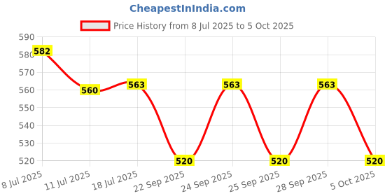 amazon.in Palmer’s Cocoa Butter Massage Cream for Stretch Marks - 125gm Price History Graph from 8 Jul 2025 to 5 Oct 2025