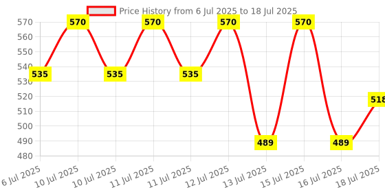 amazon.in palmer's Palmer’s Cocoa Butter Massage Lotion for Stretch Marks, Keeps Skin Soft - 250ml palmer's Price History Graph from 6 Jul 2025 to 16 Jul 2025