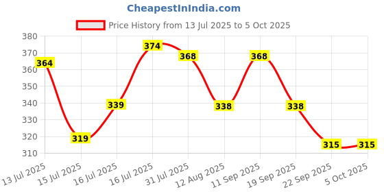 amazon.in Palmer's Cocoa Butter Moisturizer Swivel Stick for Dry & Chapped Lips - 14g Price History Graph from 13 Jul 2025 to 5 Oct 2025