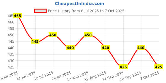 amazon.in Palmer's Cocoa Butter Nursing Butter - 30gm palmer's Price History Graph from 8 Jul 2025 to 7 Oct 2025