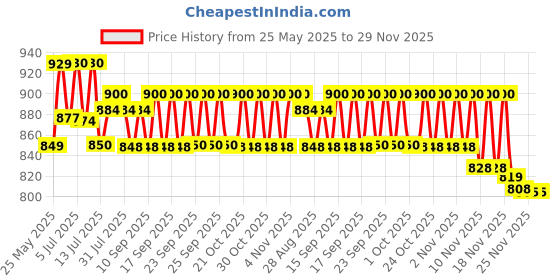 amazon.in Palmer's Cocoa Butter Skin Therapy Oil for Scars, Stretch Marks, Uneven Skin Tone & Ageing Skin - 150ml palmer's Price History Graph from 25 May 2025 to 29 Nov 2025
