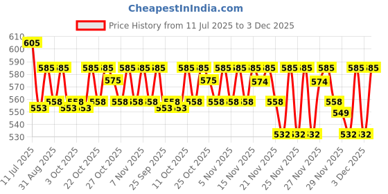 amazon.in Palmer's Cocoa Butter Soothing Oil Spray For Dry Itchy Skin Relief, Preganancy Safe - 150ml palmer's Price History Graph from 11 Jul 2025 to 3 Dec 2025