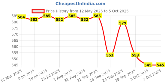 amazon.in Palmer's Cocoa Firming Butter Body Lotion 315 ml Price History Graph from 12 May 2025 to 3 Oct 2025