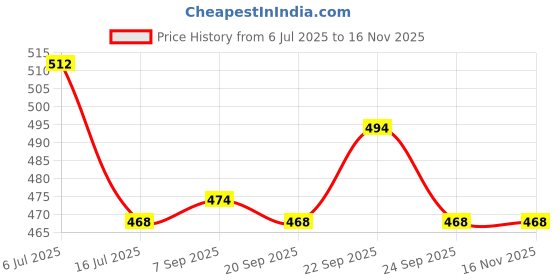 amazon.in Palmer's Coconut Oil Body Lotion, 250ml Price History Graph from 6 Jul 2025 to 15 Nov 2025