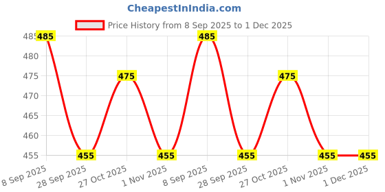 amazon.in Palmer's Coconut Oil Formula Coconut Oil Hand Cream, 2. 1 OZ palmer's Price History Graph from 8 Sep 2025 to 1 Dec 2025