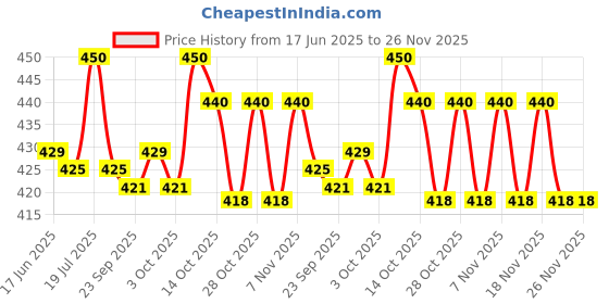 amazon.in Palmer's Coconut Oil Formula Deep Conditioning Oily Protein - Pack Of 2 Pieces, 2 Count Price History Graph from 17 Jun 2025 to 25 Nov 2025