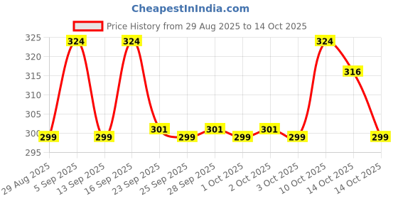 amazon.in Palmer's Coconut Oil Formula Spf 15 Lip Balm, Pack of 2, Multicolor palmer's Price History Graph from 29 Aug 2025 to 14 Oct 2025
