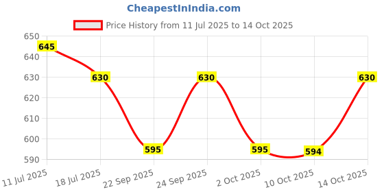 amazon.in Palmer’s Coconut Oil Leave-in Conditioner Spray for Moisture Boost &Minimized Frizz, Free of Sulfates, Parabens, Phthalates, Mineral Oil & Gluten - 250ml Price History Graph from 11 Jul 2025 to 14 Oct 2025