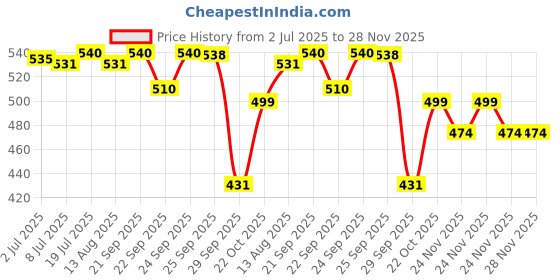 amazon.in Palmer's Coconut Oil Shampoo for Moisture Boost of Dry, Damaged & Colour Treated Hair, Minimizes Tangles - 400ml Price History Graph from 2 Jul 2025 to 28 Nov 2025