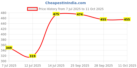 amazon.in Palmer's Cream for Deeply Moisturizes And Softens (All Skin) palmer's Price History Graph from 7 Jul 2025 to 11 Oct 2025