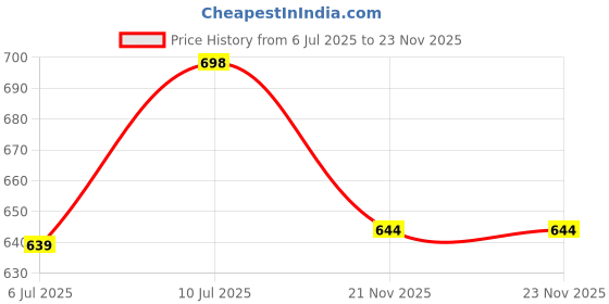 amazon.in Palmer's HR Food Formula - 5.25 oz Price History Graph from 6 Jul 2025 to 23 Nov 2025