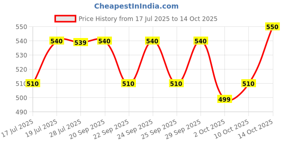 amazon.in Palmer's Olive Oil Conditioner For Shine, Volume & Balanced Scalp, Free Of Sulfates, Parabens, Phthalates, Mineral Oil & Gluten - 400Ml,1 Count Price History Graph from 17 Jul 2025 to 14 Oct 2025