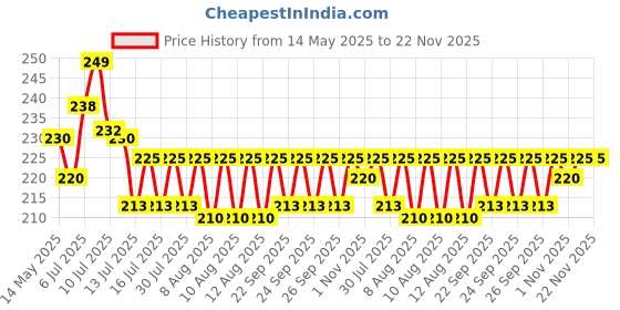 amazon.in Palmer's Olive Oil Formula Deep Conditioning Pack, 60 Gram palmer's Price History Graph from 14 May 2025 to 22 Nov 2025