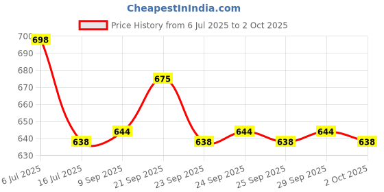 amazon.in Palmer's Olive Oil Leave-In Conditioner Spray For Minimized Frizz, Balanced Scalp, Shine - 250Ml,1 Count Price History Graph from 6 Jul 2025 to 2 Oct 2025