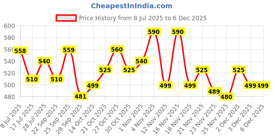 amazon.in Palmer's Olive Oil Smoothing Shampoo for Extra Shine, Colour Safe, Free of Sulfates, Parabens, Phthalates,Mineral Oil & Gluten - 400ml Price History Graph from 8 Jul 2025 to 5 Dec 2025