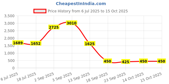 amazon.in Palmer's Palmers Cocoa Butter Exfoliating Foot Scrub With Vitamin E, For Dry, Cracked Feet- 60G Price History Graph from 6 Jul 2025 to 15 Oct 2025