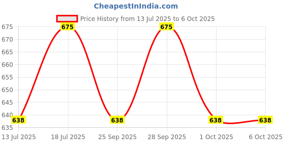 amazon.in Palmer's Palmers Cocoa Tummy Liquid Butter For Stretch Marks - 125Gm palmer's Price History Graph from 13 Jul 2025 to 5 Oct 2025