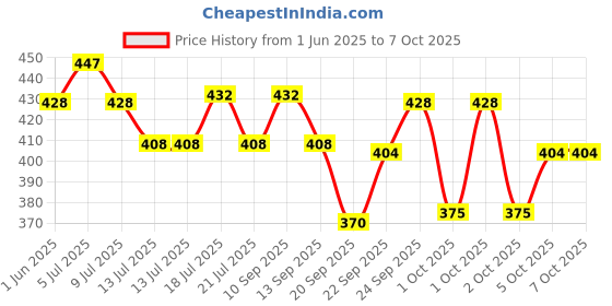 amazon.in Palmer's Palmers Liquid Cocoa Butter With Vitamin E Foot Magic - 2.1 Oz palmer's Price History Graph from 1 Jun 2025 to 7 Oct 2025