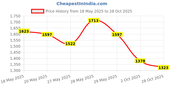 amazon.in Palmer's Shea Butter Formula With Vitamin E Solid Jar, 7.25 Ounce Price History Graph from 18 May 2025 to 28 Oct 2025