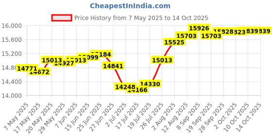 amazon.in palmland Men's L/S Links Cardigan Sweater 4000-37 palmland Price History Graph from 7 May 2025 to 10 Oct 2025