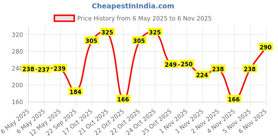 amazon.in Palmolive Aroma Absolute Relax Body Wash For Women & Men, 750Ml Body Wash Refill Pack, 100% Natural Ylang Ylang Essential Oil & Iris Extracts For A Soft And Smooth Skin, Ph Balanced, Free Price History Graph from 6 May 2025 to 5 Nov 2025