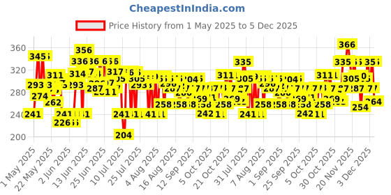 amazon.in Palmolive Aroma Morning Tonic Body Wash, 750ml Shower Gel Single Pump Bottle, 100% Natural Citrus Essential Oil & Lemongrass Extracts for a Soft and Smooth Skin, pH Balanced Bodywash, Free of Parabens & Silicones ​ palmolive Price History Graph from 1 May 2025 to 5 Dec 2025