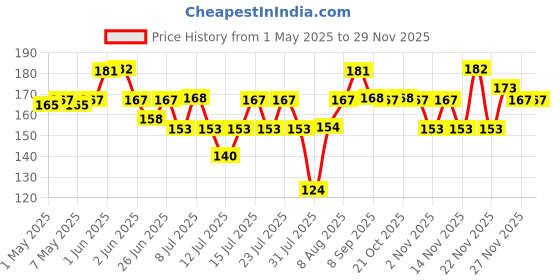 amazon.in Palmolive Coconut Joy Body Wash, 250ml Crème Based Exfoliating Body Scrub based Bodywash Bottle, Apricot Seed ,Crushed Coconut & Jojoba Butter Extracts For Smooth Skin, PH Balanced Bodywash, Free Of Parabens And Silicones palmolive Price History Graph from 1 May 2025 to 27 Nov 2025