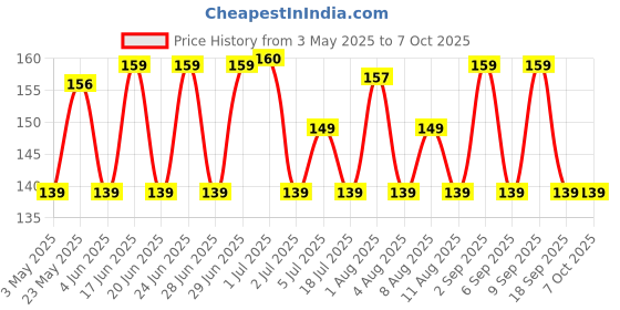 amazon.in Palmolive Hydrating Foaming Raspberry Liquid Hand Wash, 250ml Dispenser Bottle, Wash Away Germs, Refreshing Fragrance, Multicolor,1600615 palmolive Price History Graph from 3 May 2025 to 7 Oct 2025