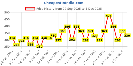 amazon.in Palmolive Luminous Oil Invigorating Body Wash, 750ml Pump Bottle, 100% Natural Macadamia Oil & Peony Extracts For Everyday Freshness & Radiant Skin, PH Balanced Bodywash, Free Of Parabens And Silicones Price History Graph from 22 Sep 2025 to 5 Dec 2025