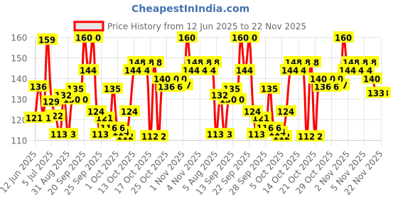 amazon.in Palmolive Luminous Oils Invigorating Handwash Liquid, 250 ml Pump | Enriched with Macadamia Oil & Peony extract | Delicate floral fragrance | Oil-infused, nourishing care | Hand Wash Price History Graph from 12 Jun 2025 to 22 Nov 2025