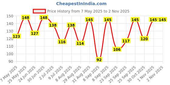 amazon.in Palmolive Naturals Black Orchid & Milk Liquid Hand Wash, 250ml Dispenser Bottle, Wash Away Germs, Refreshing Fragrance, Multicolor,1600616 Price History Graph from 7 May 2025 to 1 Nov 2025