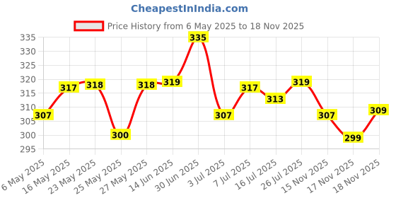amazon.in Palmolive Naturals Black Orchid & Milk Liquid Hand Wash, 750ml Refill Pack & Palmolive Hydrating Foaming Lime & Mint Liquid Hand Wash, 250ml Dispenser Bottle, Removes Germs, Refreshing Fragrance palmolive Price History Graph from 6 May 2025 to 17 Nov 2025
