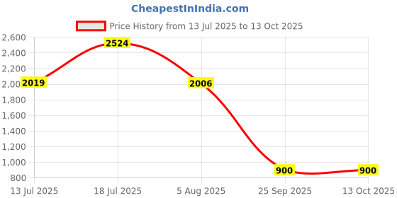 amazon.in palmonas Chevron Ring palmonas Price History Graph from 13 Jul 2025 to 12 Oct 2025