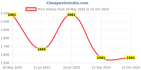 amazon.in palmonas Croissant Dome-Charm Finger Ring palmonas Price History Graph from 26 May 2025 to 14 Oct 2025