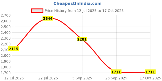 amazon.in palmonas Droplet Blush Ring palmonas Price History Graph from 12 Jul 2025 to 16 Oct 2025