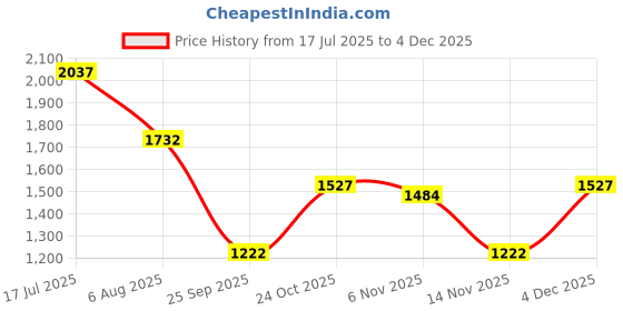 amazon.in palmonas Floral Finesse Anklet for Womens Waterproof & Anti-Tarnish palmonas Price History Graph from 17 Jul 2025 to 4 Dec 2025