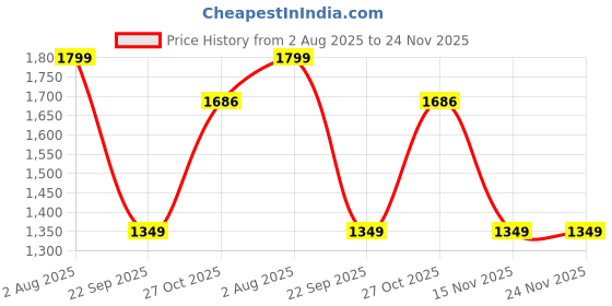 amazon.in palmonas Gilded Chain Ring palmonas Price History Graph from 2 Aug 2025 to 24 Nov 2025