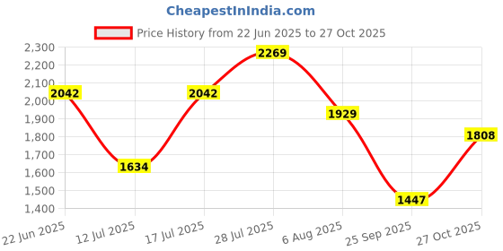 amazon.in palmonas Mini Solitaire Ring for Women (Size-6,7,8) - Gift for Girls & Women, 18k Gold Plated Rings palmonas Price History Graph from 22 Jun 2025 to 27 Oct 2025