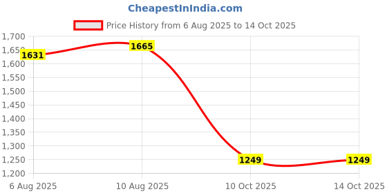 amazon.in palmonas Silver-Toned Rope Chain for Mens - Waterproof & Anti-Tarnish palmonas Price History Graph from 6 Aug 2025 to 10 Oct 2025