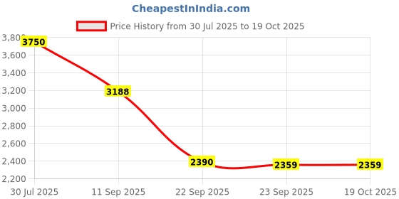 amazon.in palmonas Stone Helen Gold Ring for Womens - Waterproof & Anti-Tarnish palmonas Price History Graph from 30 Jul 2025 to 17 Oct 2025